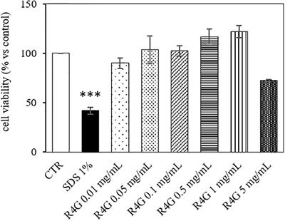 Red Carrot Cells Cultured in vitro Are Effective, Stable, and Safe Ingredients for Skin Care, Nutraceutical, and Food Applications